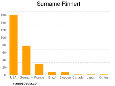 Familiennamen Rinnert