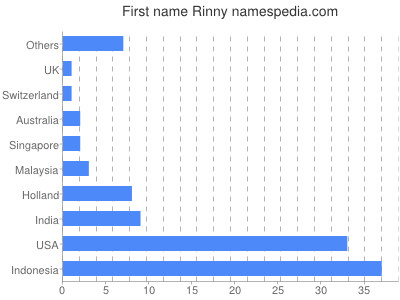 Vornamen Rinny