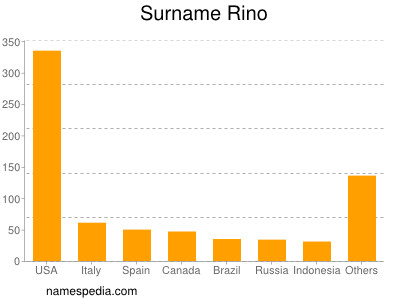 Familiennamen Rino