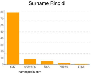 nom Rinoldi