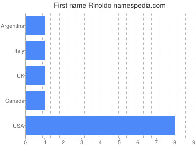 Vornamen Rinoldo