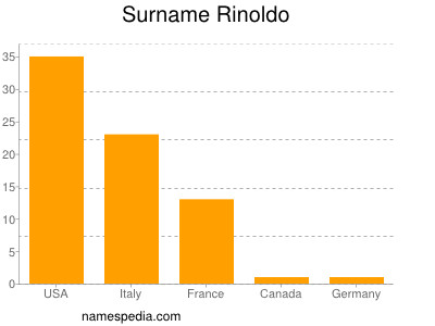 Familiennamen Rinoldo