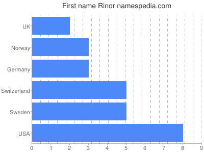 Given name Rinor