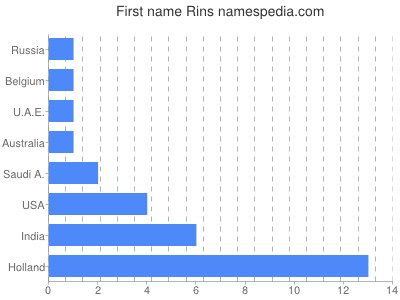 Vornamen Rins