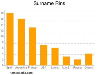 Surname Rins