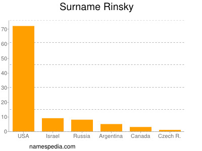 Familiennamen Rinsky