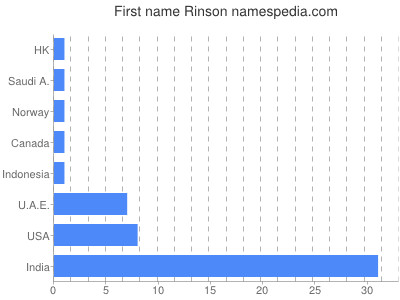 prenom Rinson