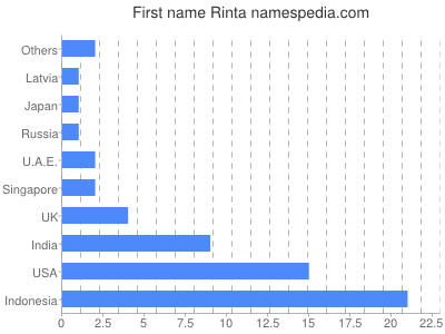 prenom Rinta