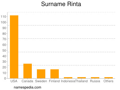 Surname Rinta