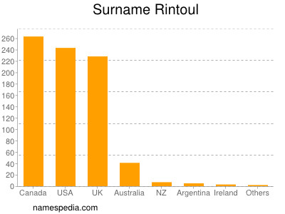 Surname Rintoul