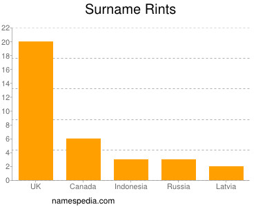 Surname Rints