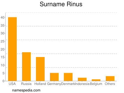 Familiennamen Rinus