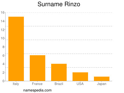 Familiennamen Rinzo