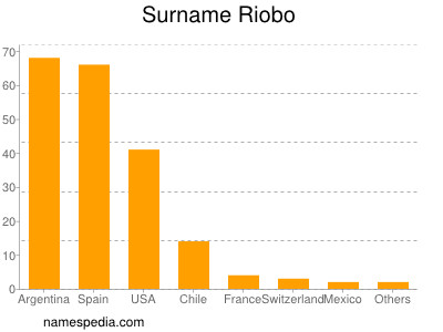 Familiennamen Riobo