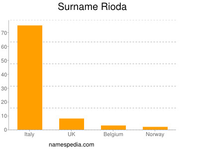 Familiennamen Rioda