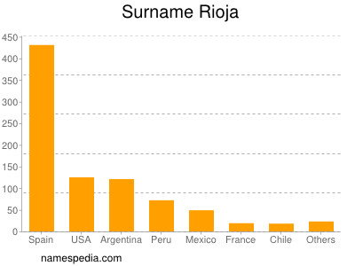 Familiennamen Rioja