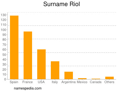 nom Riol