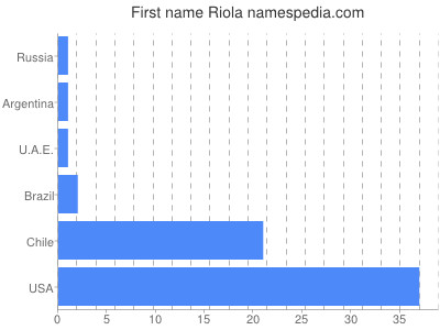 Vornamen Riola
