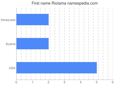 Given name Riolama