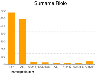 Familiennamen Riolo