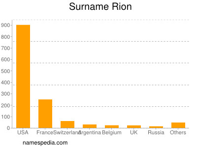 Familiennamen Rion