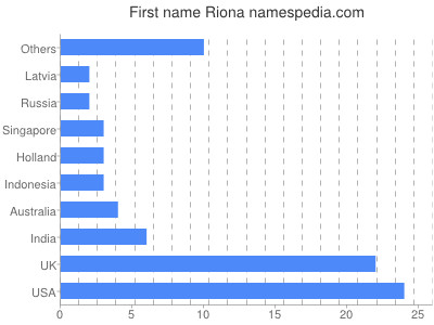 prenom Riona