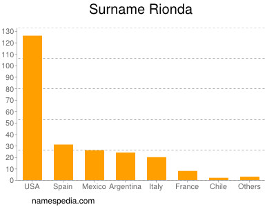 Surname Rionda