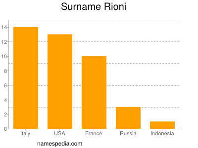 Familiennamen Rioni