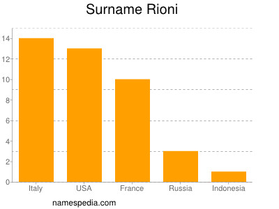 nom Rioni