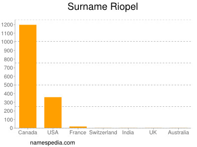 Familiennamen Riopel
