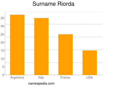 Familiennamen Riorda