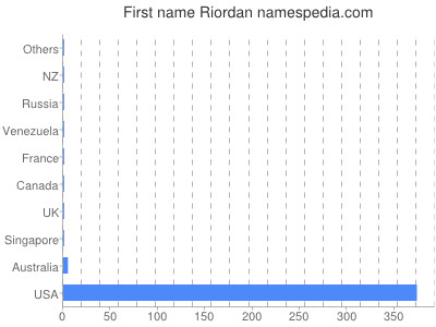 Given name Riordan