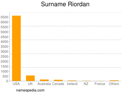 Surname Riordan