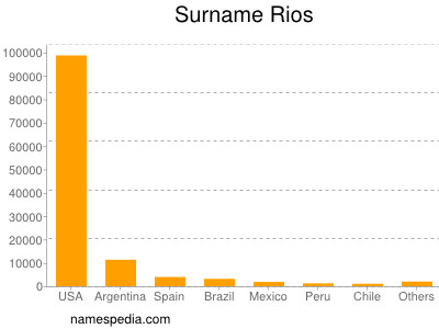 Familiennamen Rios