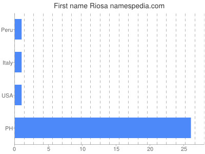Given name Riosa