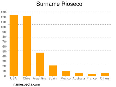 Familiennamen Rioseco