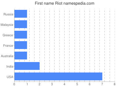 Vornamen Riot