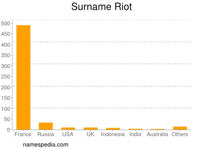 Familiennamen Riot