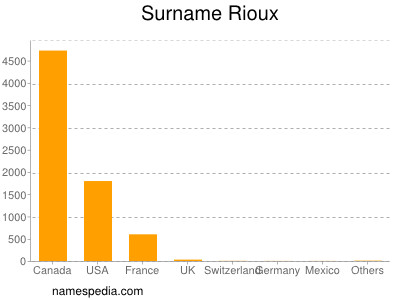 Surname Rioux