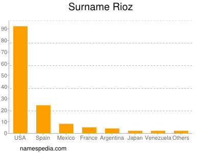 Surname Rioz