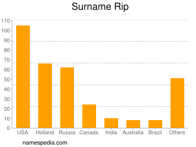 Surname Rip