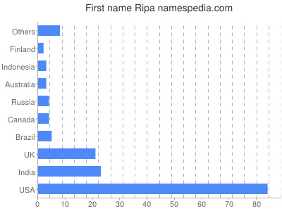Vornamen Ripa