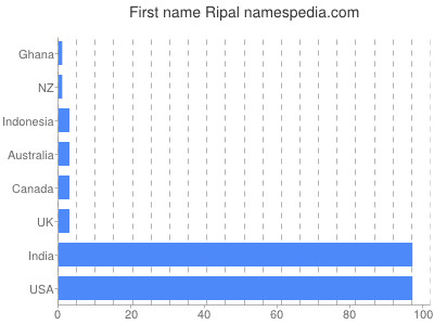 prenom Ripal