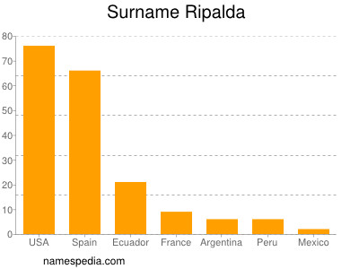 nom Ripalda