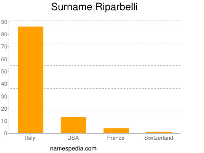 nom Riparbelli