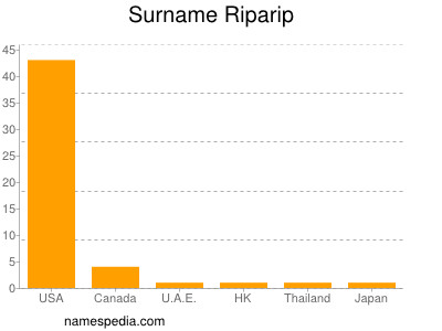 Familiennamen Riparip