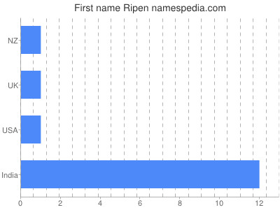 Given name Ripen