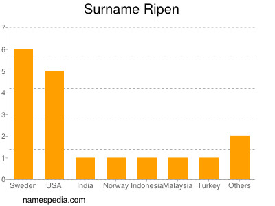 Familiennamen Ripen