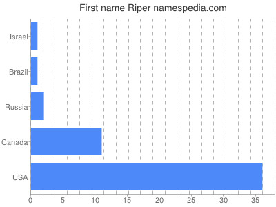 prenom Riper