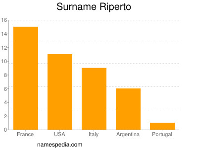 nom Riperto